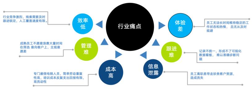 行業(yè)痛點(diǎn)圖